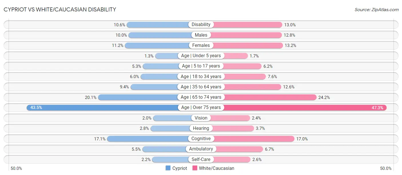 Cypriot vs White/Caucasian Disability