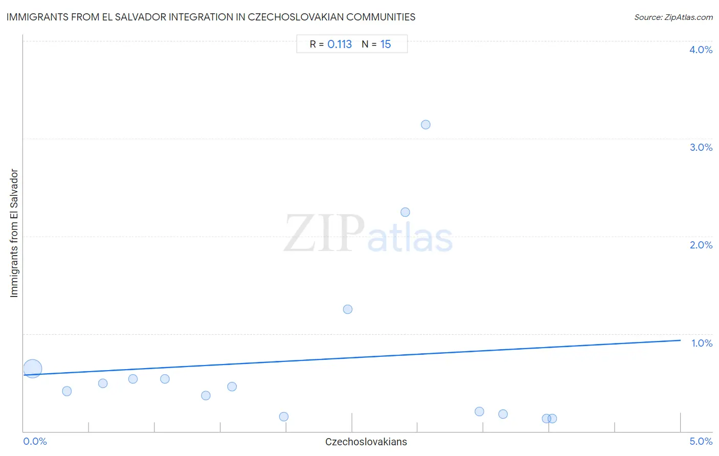 Czechoslovakian Integration in Immigrants from El Salvador Communities