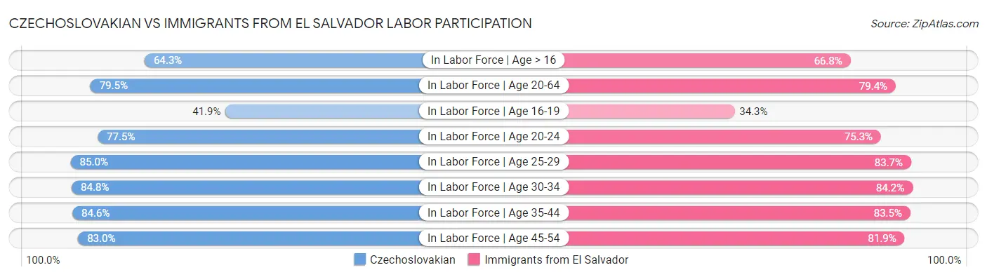 Czechoslovakian vs Immigrants from El Salvador Labor Participation