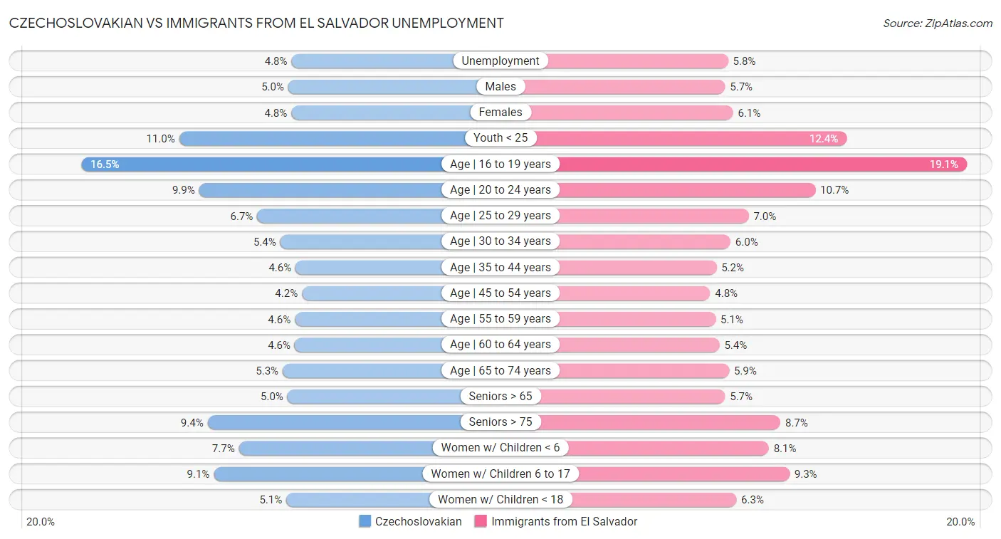 Czechoslovakian vs Immigrants from El Salvador Unemployment