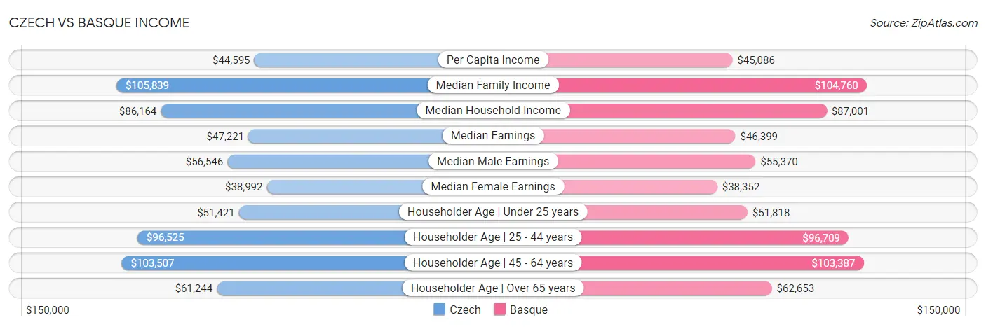Czech vs Basque Income