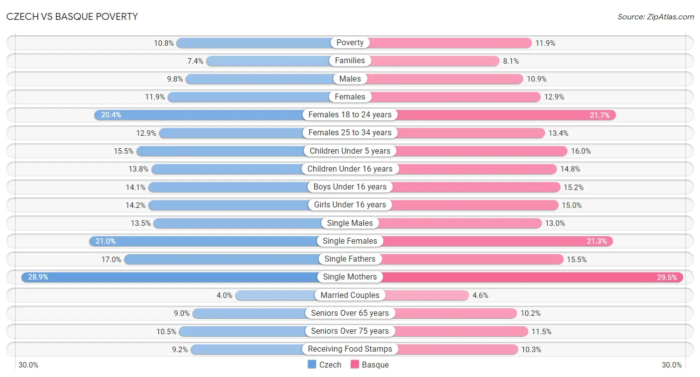 Czech vs Basque Poverty