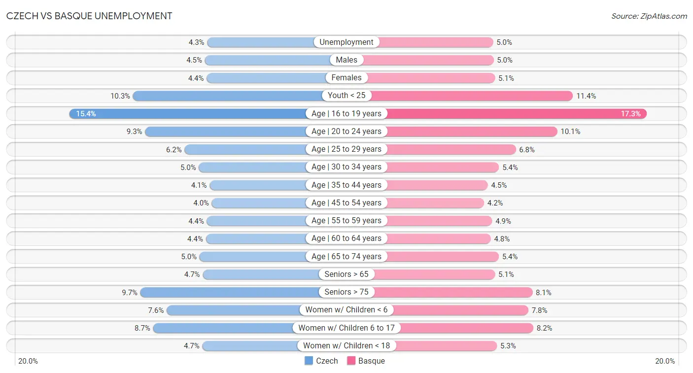 Czech vs Basque Unemployment