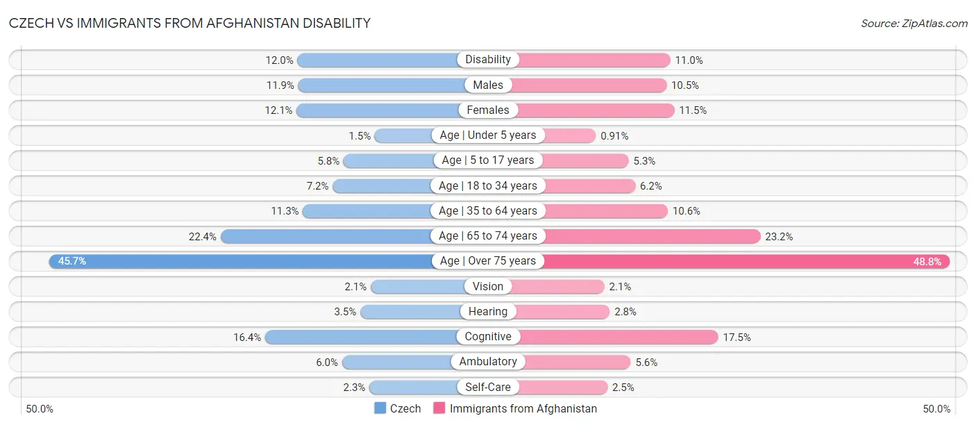 Czech vs Immigrants from Afghanistan Disability