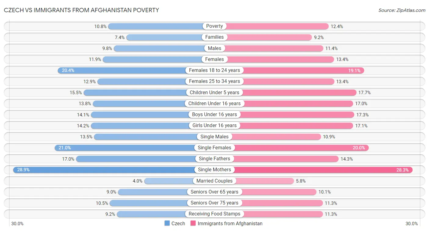 Czech vs Immigrants from Afghanistan Poverty