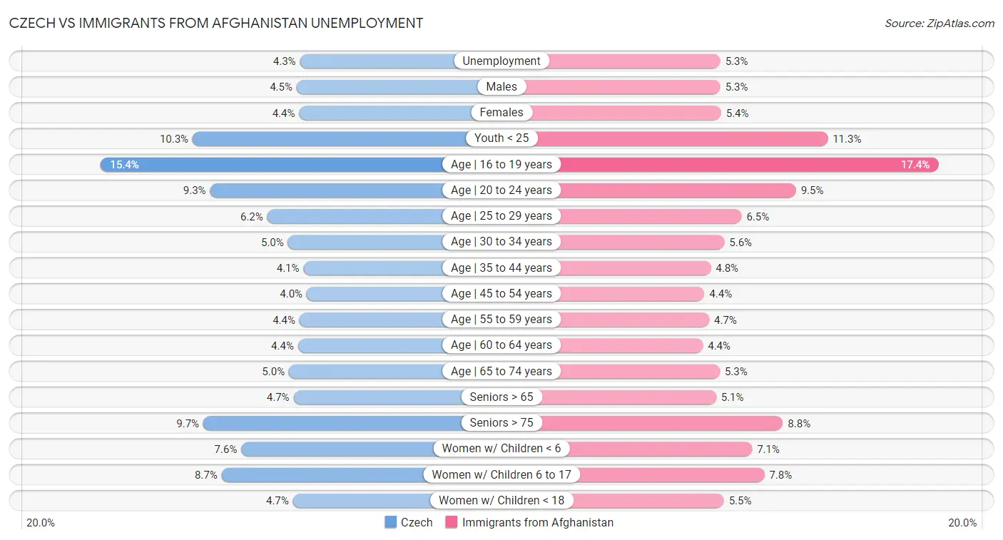 Czech vs Immigrants from Afghanistan Unemployment