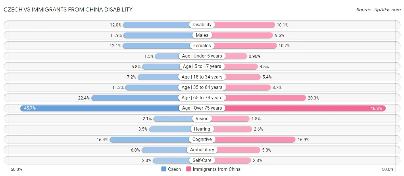 Czech vs Immigrants from China Disability