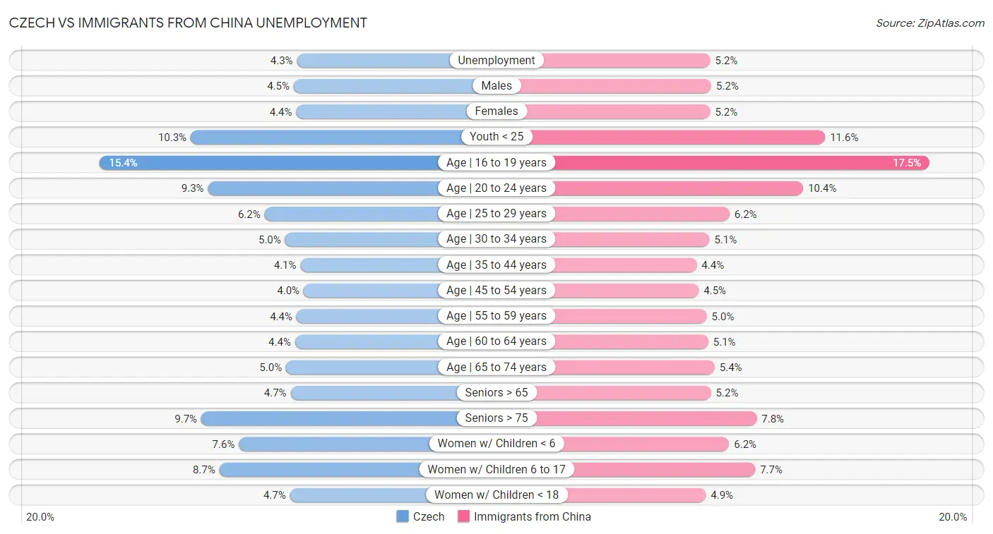 Czech vs Immigrants from China Unemployment