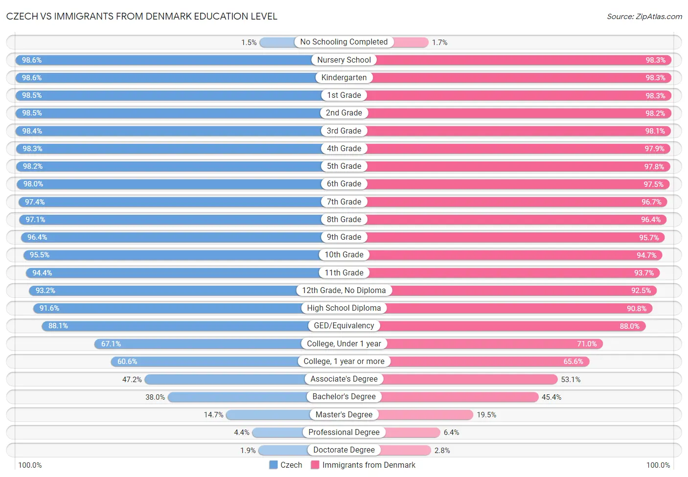 Czech vs Immigrants from Denmark Education Level