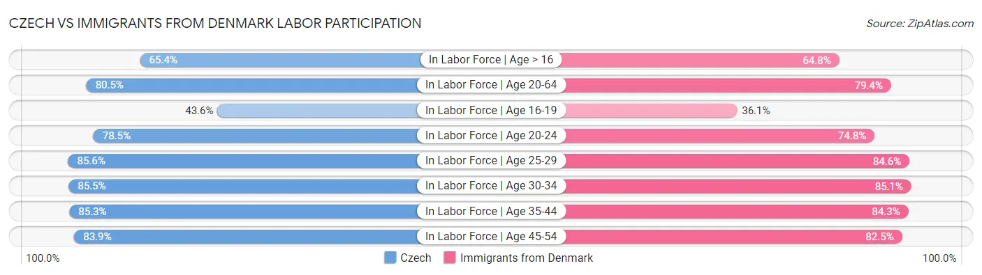 Czech vs Immigrants from Denmark Labor Participation