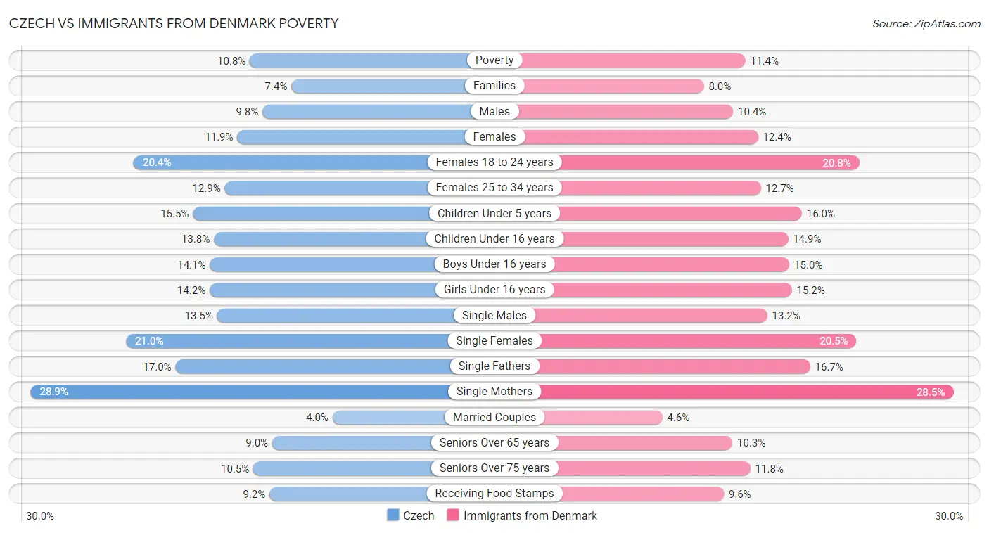 Czech vs Immigrants from Denmark Poverty