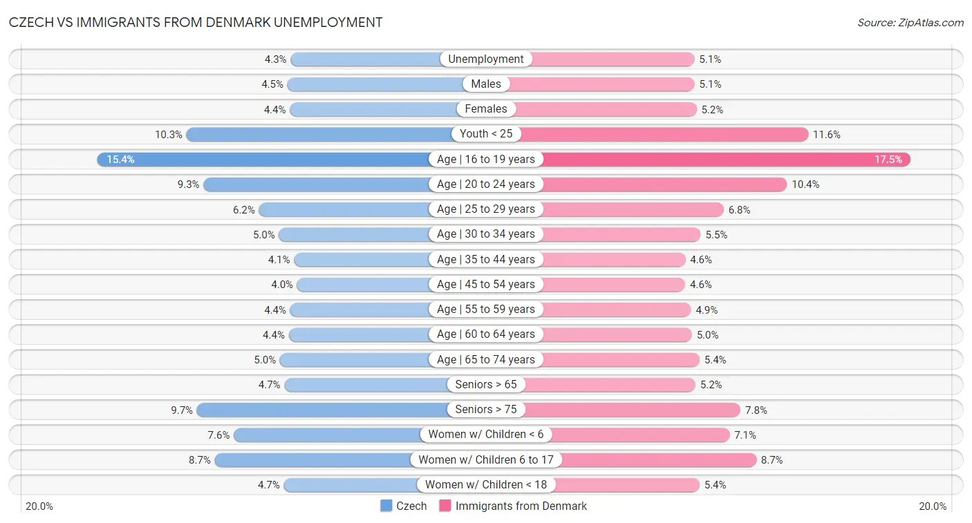 Czech vs Immigrants from Denmark Unemployment