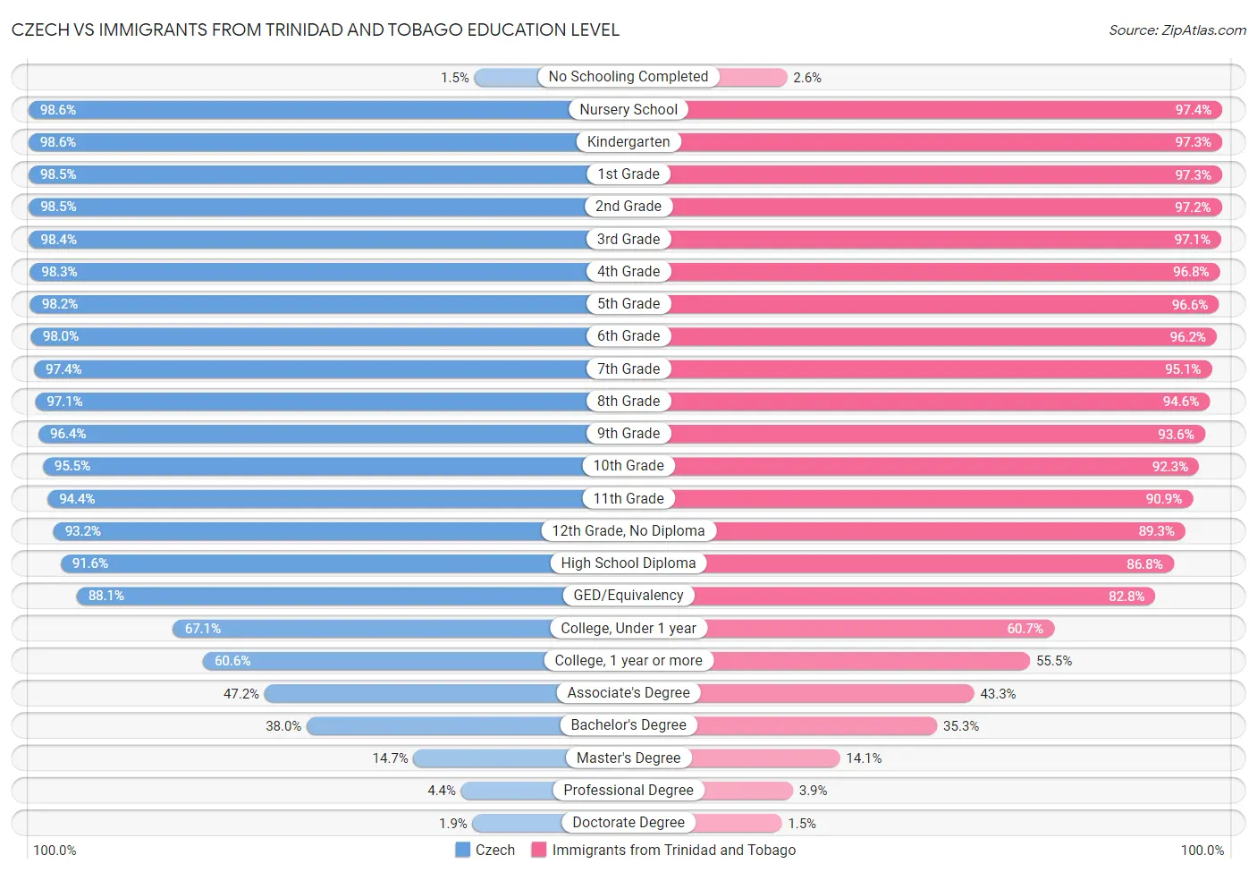 Czech vs Immigrants from Trinidad and Tobago Education Level