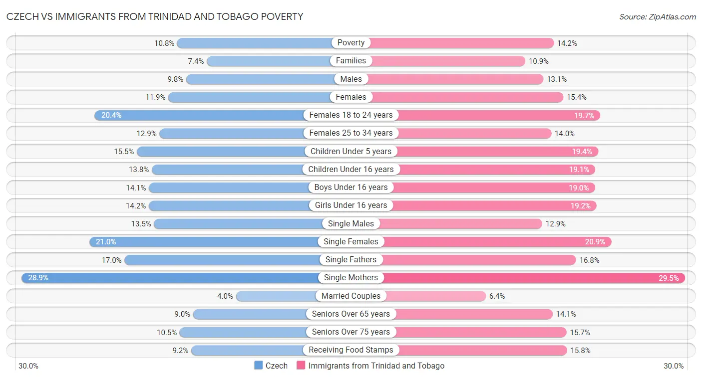 Czech vs Immigrants from Trinidad and Tobago Poverty