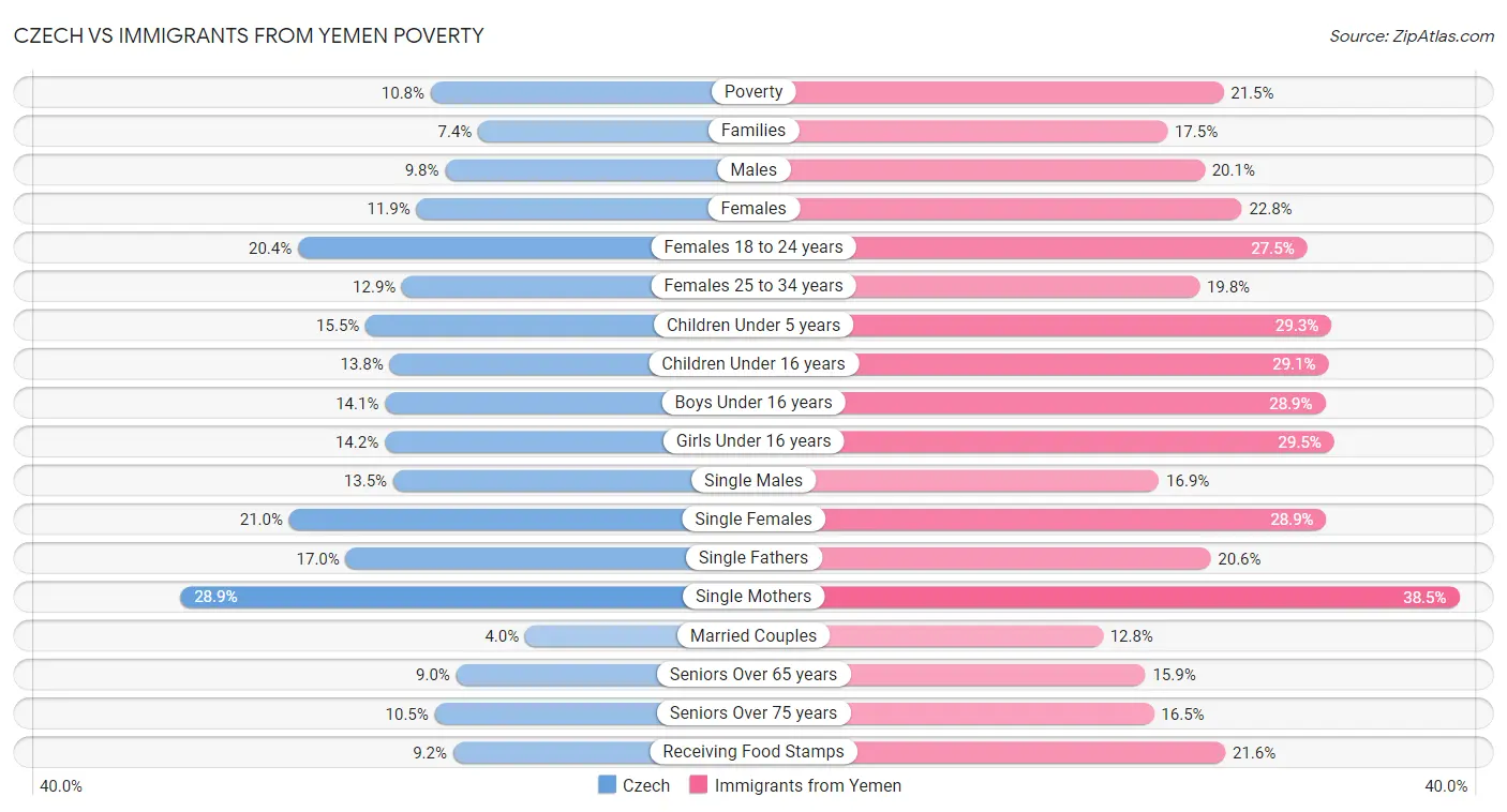 Czech vs Immigrants from Yemen Poverty