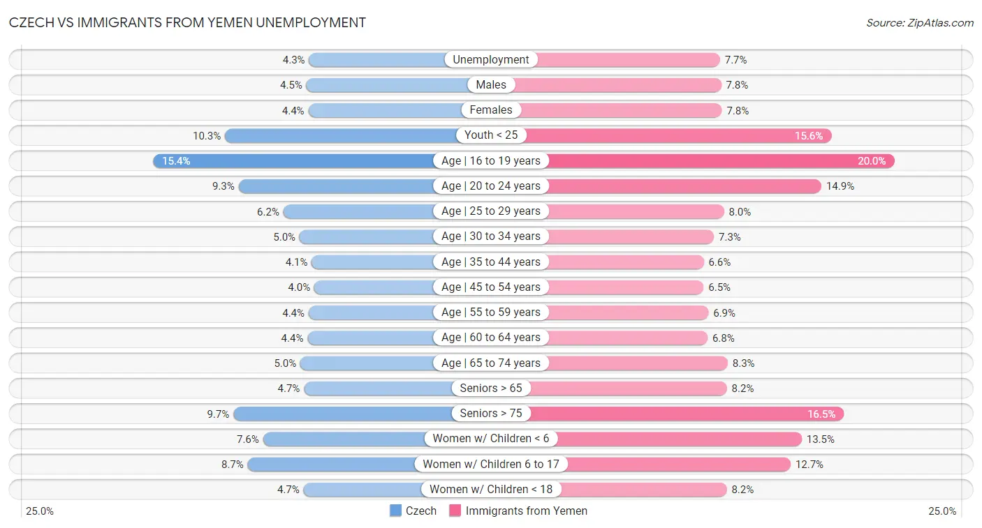 Czech vs Immigrants from Yemen Unemployment