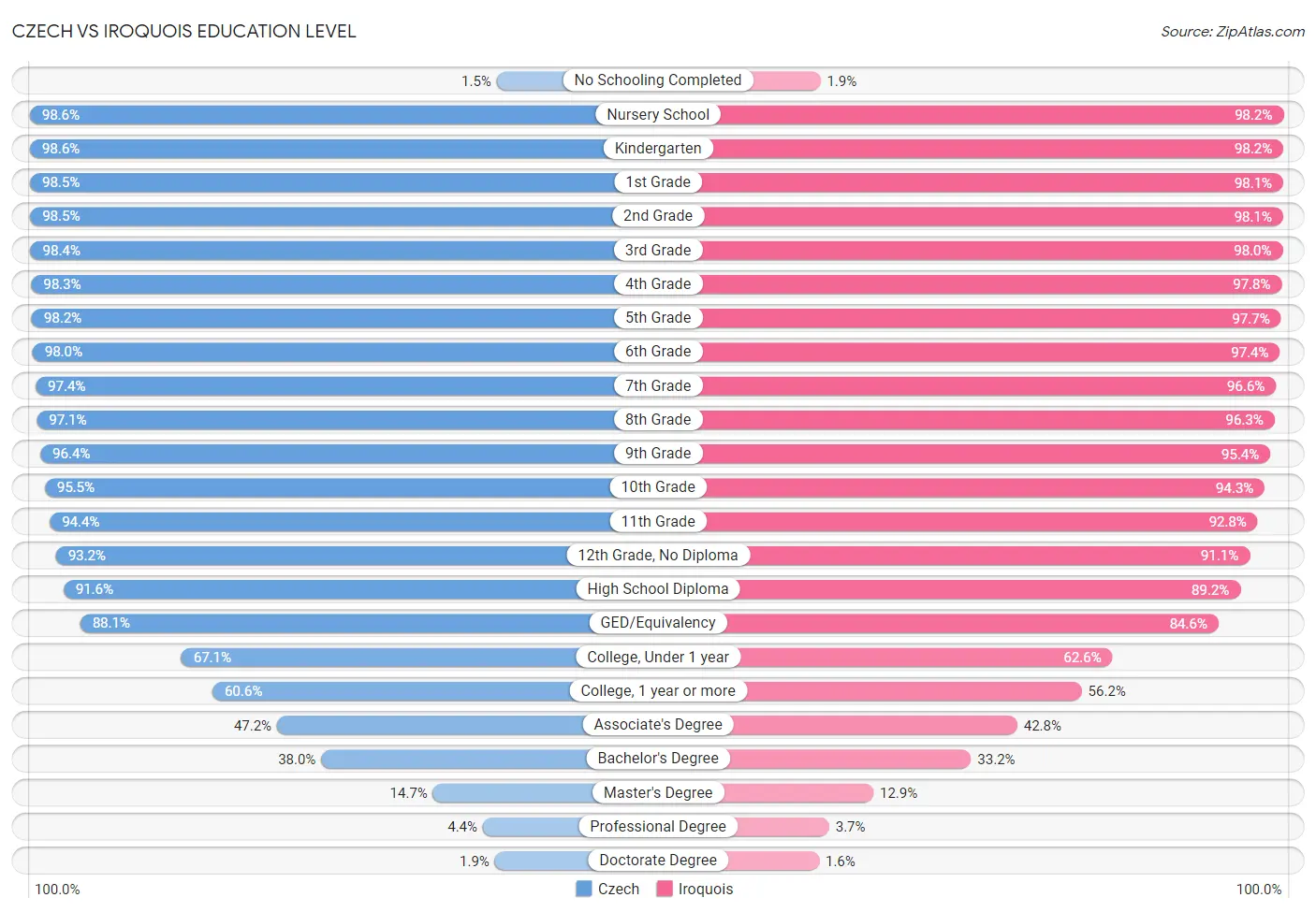 Czech vs Iroquois Education Level