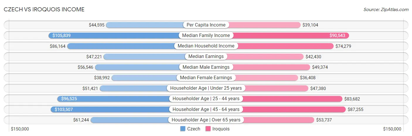 Czech vs Iroquois Income