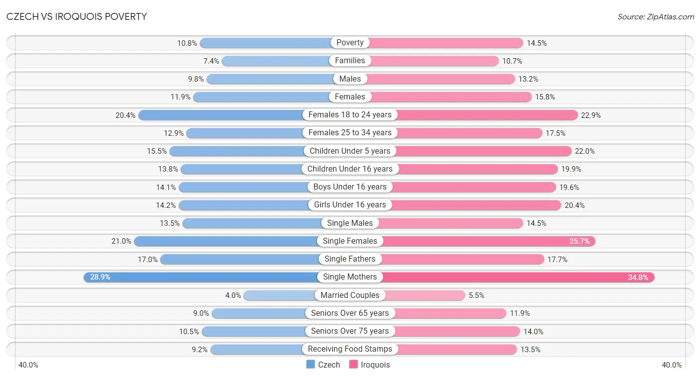 Czech vs Iroquois Poverty