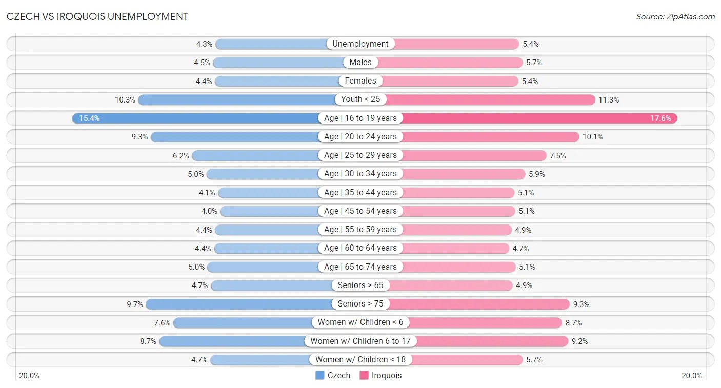 Czech vs Iroquois Unemployment