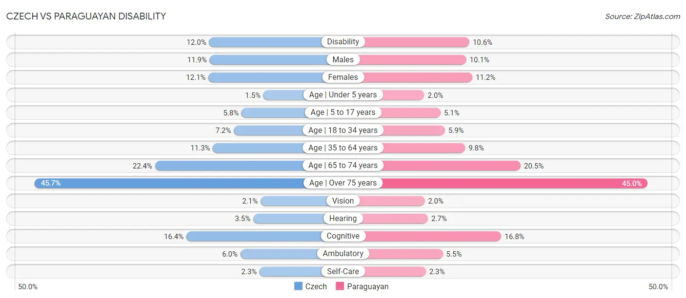 Czech vs Paraguayan Disability