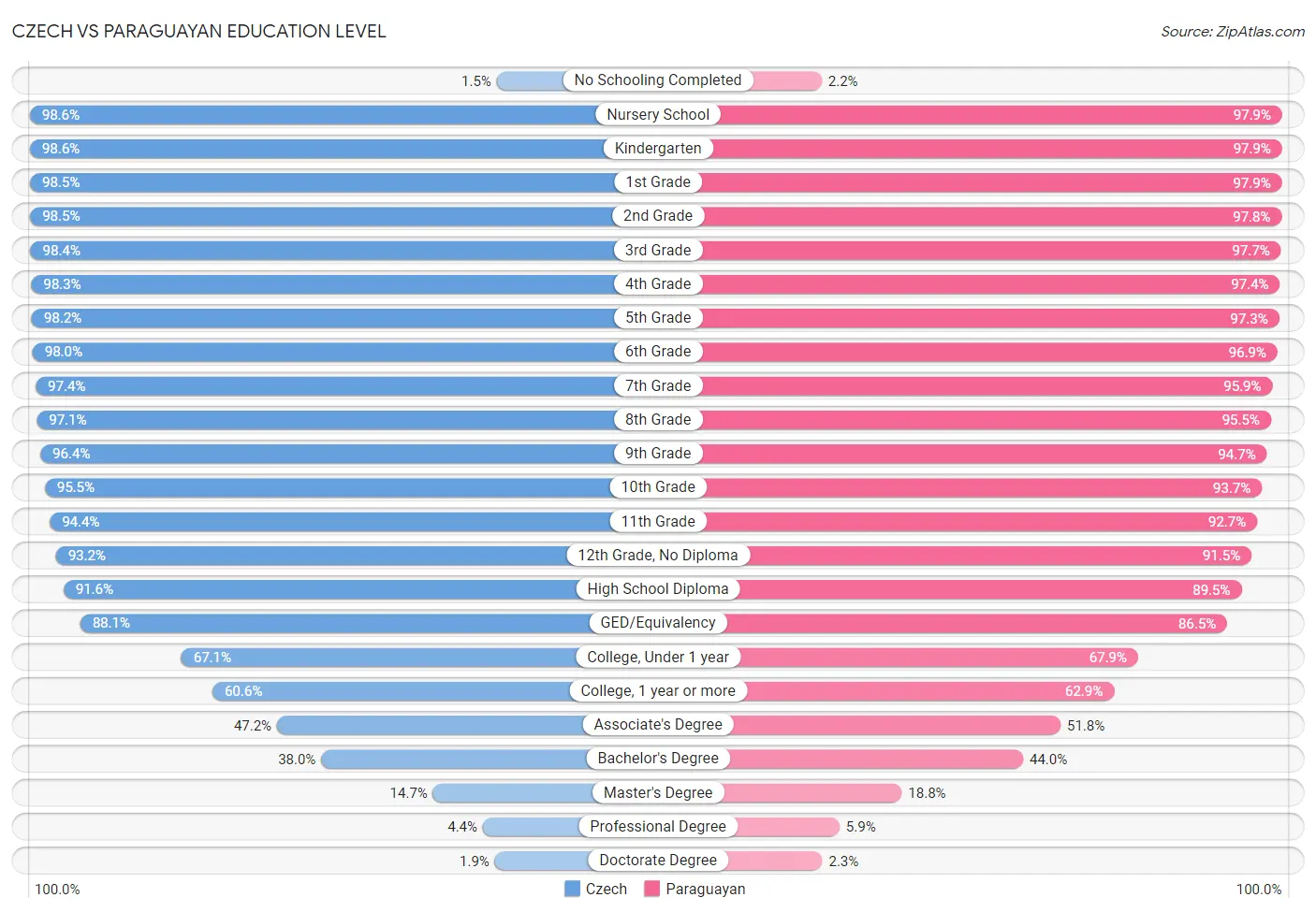 Czech vs Paraguayan Education Level