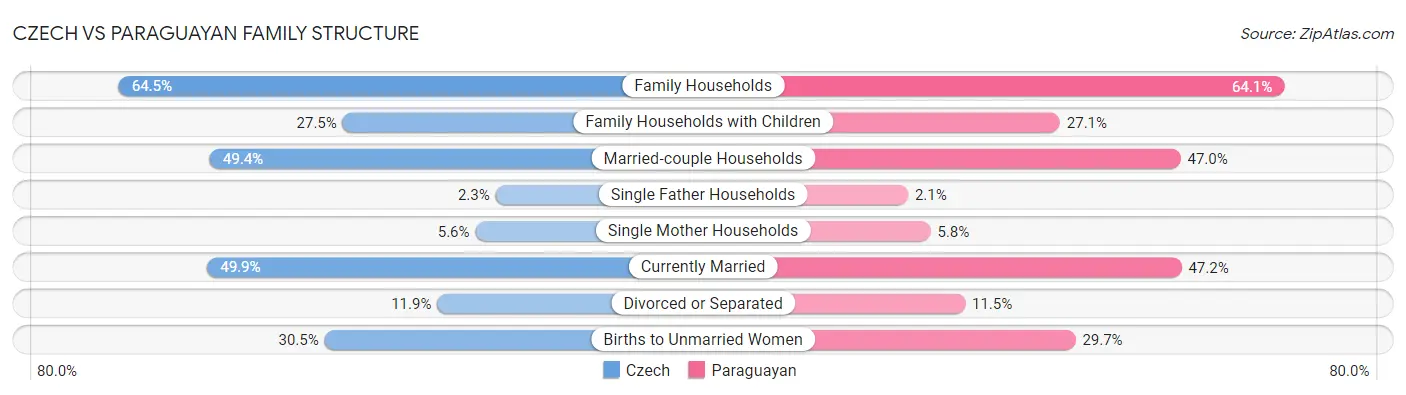 Czech vs Paraguayan Family Structure