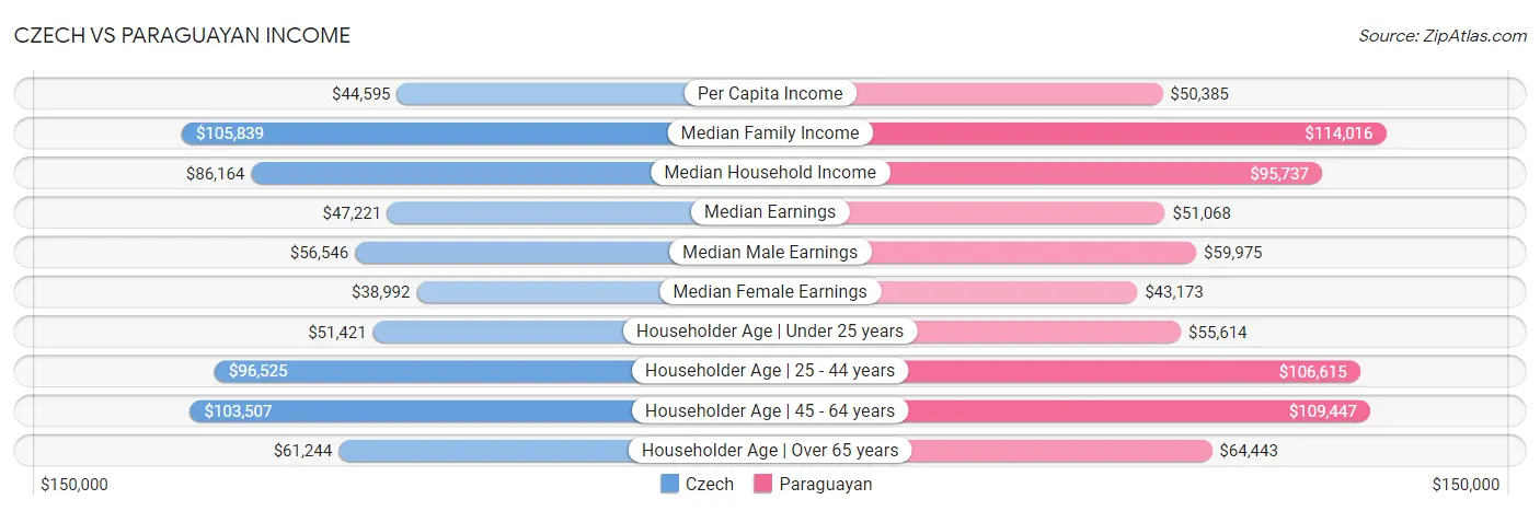 Czech vs Paraguayan Income