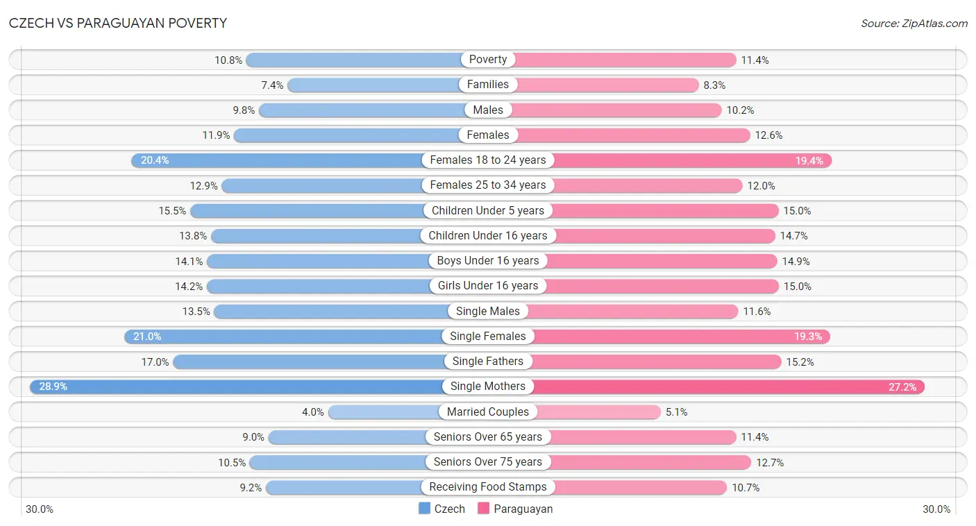 Czech vs Paraguayan Poverty