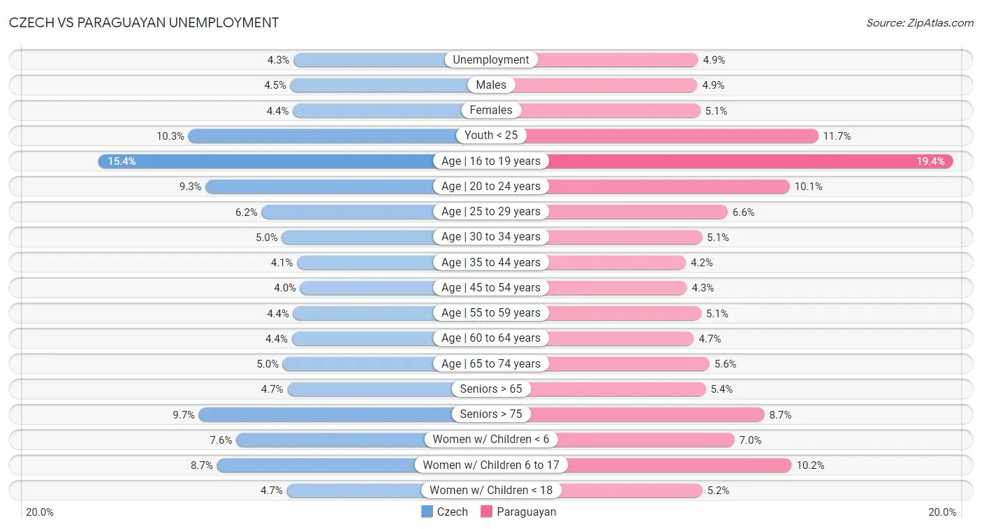 Czech vs Paraguayan Unemployment