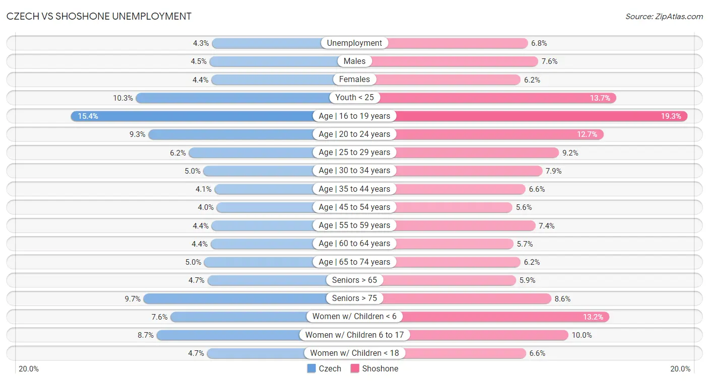 Czech vs Shoshone Unemployment