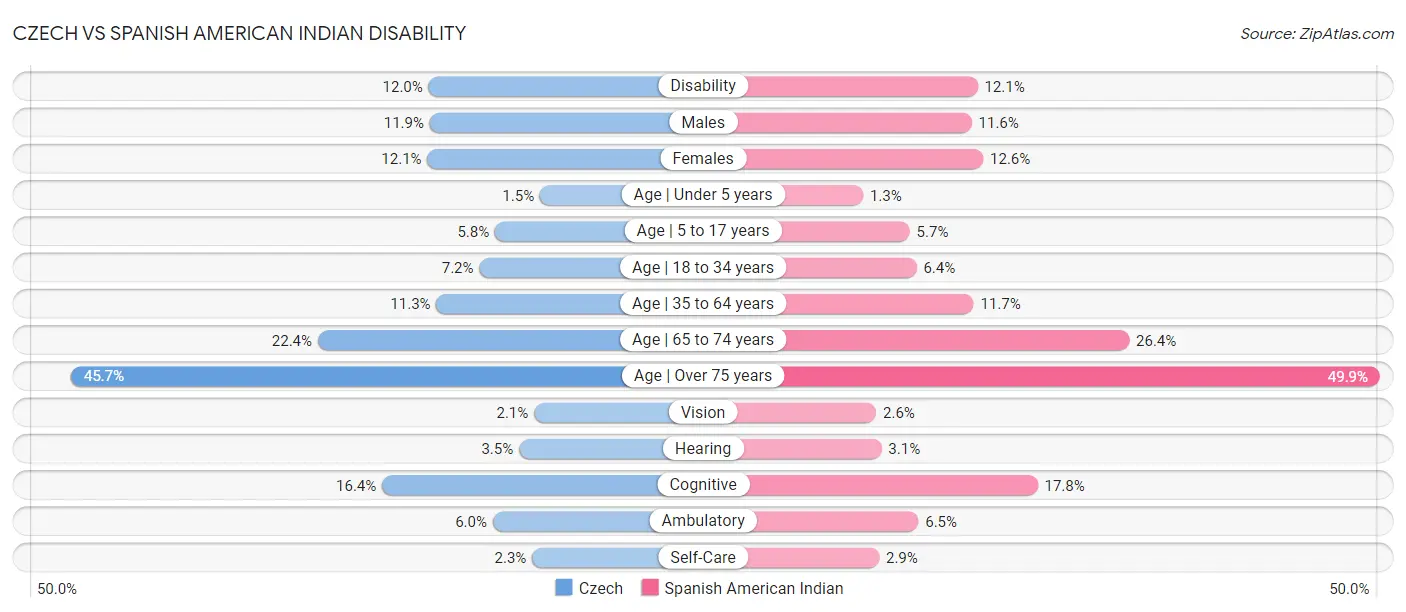 Czech vs Spanish American Indian Disability