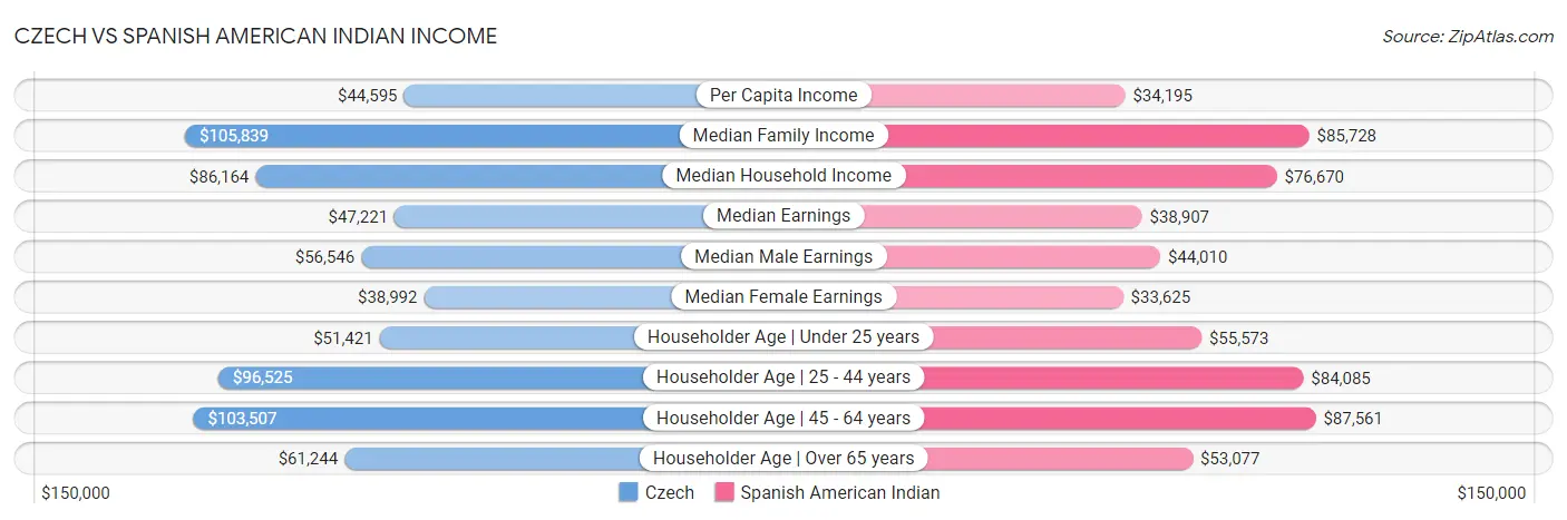Czech vs Spanish American Indian Income