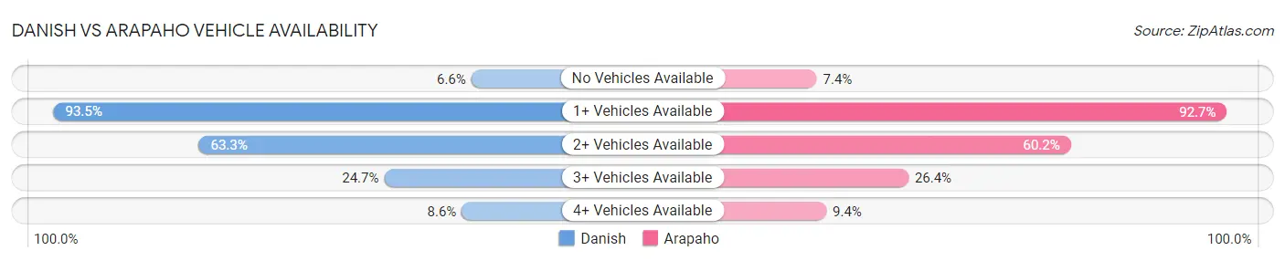 Danish vs Arapaho Vehicle Availability