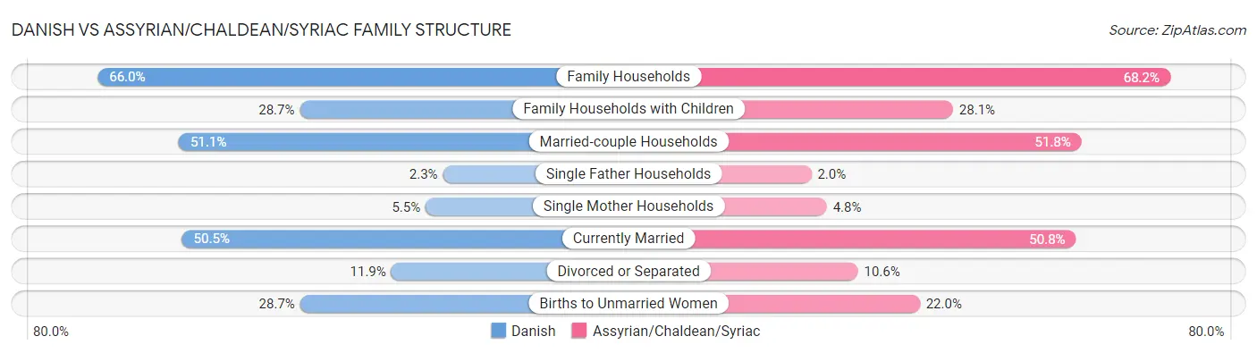 Danish vs Assyrian/Chaldean/Syriac Family Structure