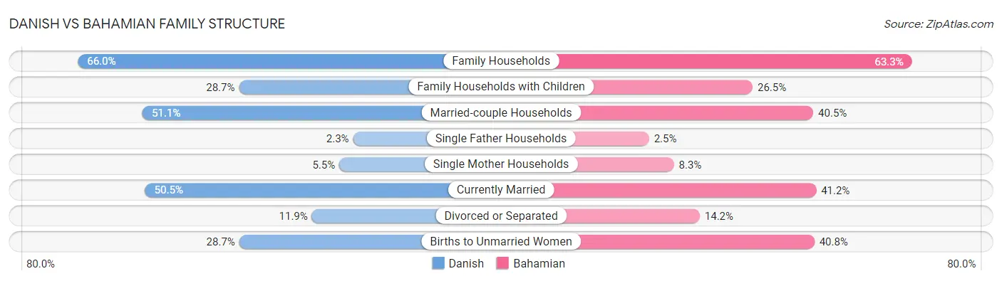 Danish vs Bahamian Family Structure