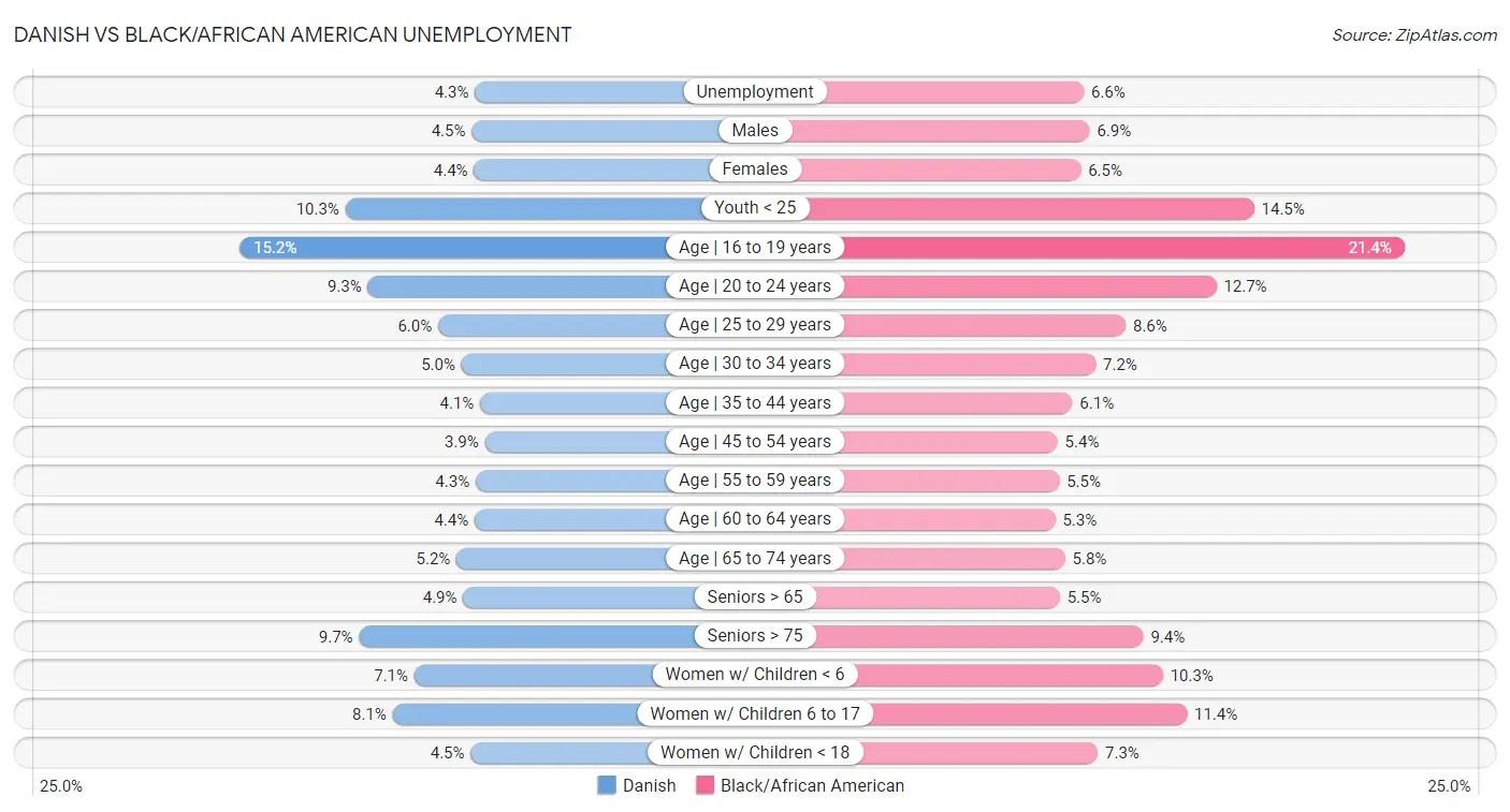 Danish vs Black/African American Unemployment