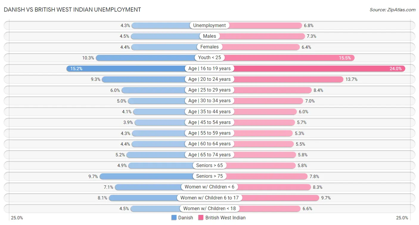 Danish vs British West Indian Unemployment