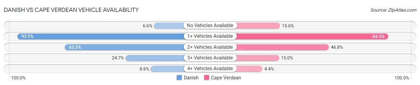 Danish vs Cape Verdean Vehicle Availability