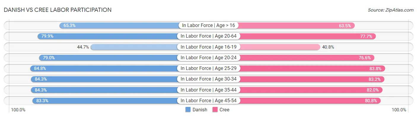 Danish vs Cree Labor Participation