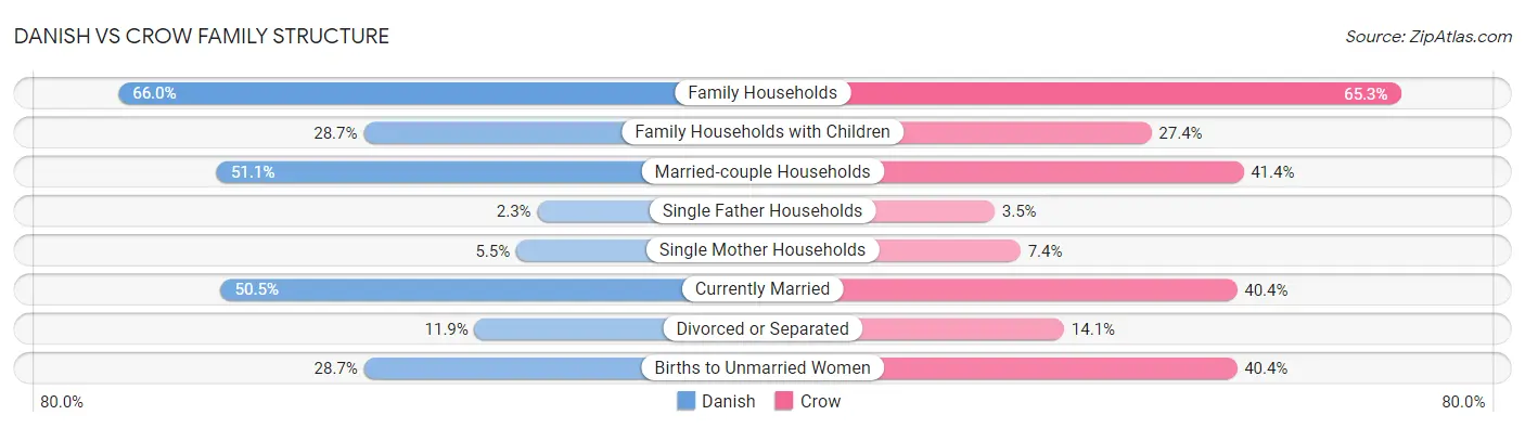 Danish vs Crow Family Structure