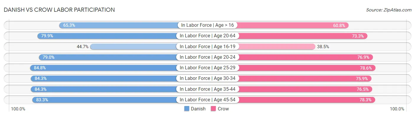 Danish vs Crow Labor Participation