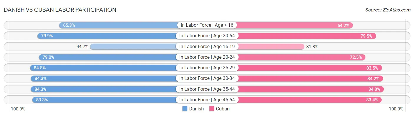Danish vs Cuban Labor Participation