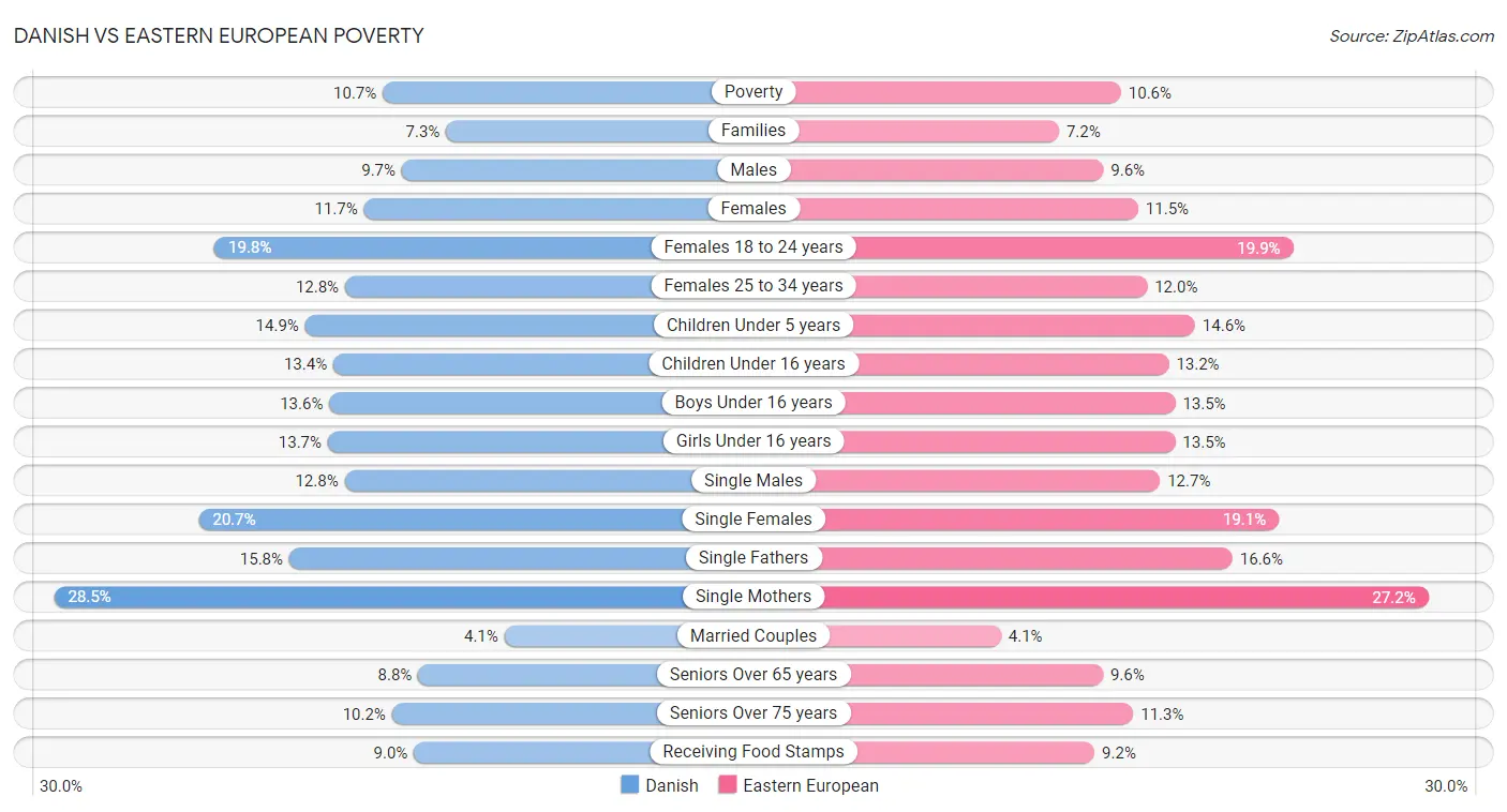 Danish vs Eastern European Poverty
