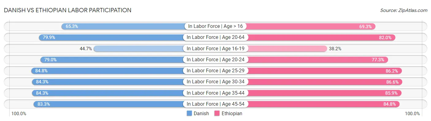 Danish vs Ethiopian Labor Participation