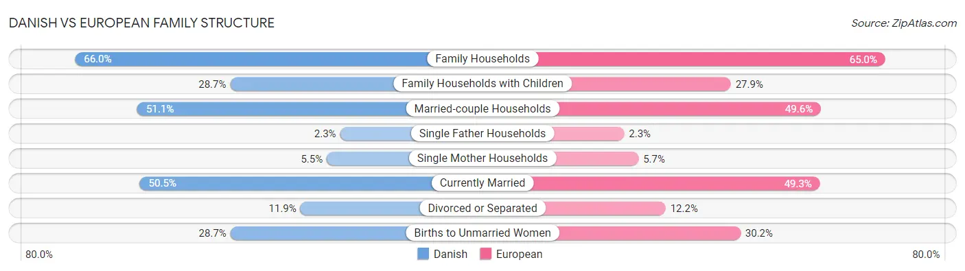 Danish vs European Family Structure