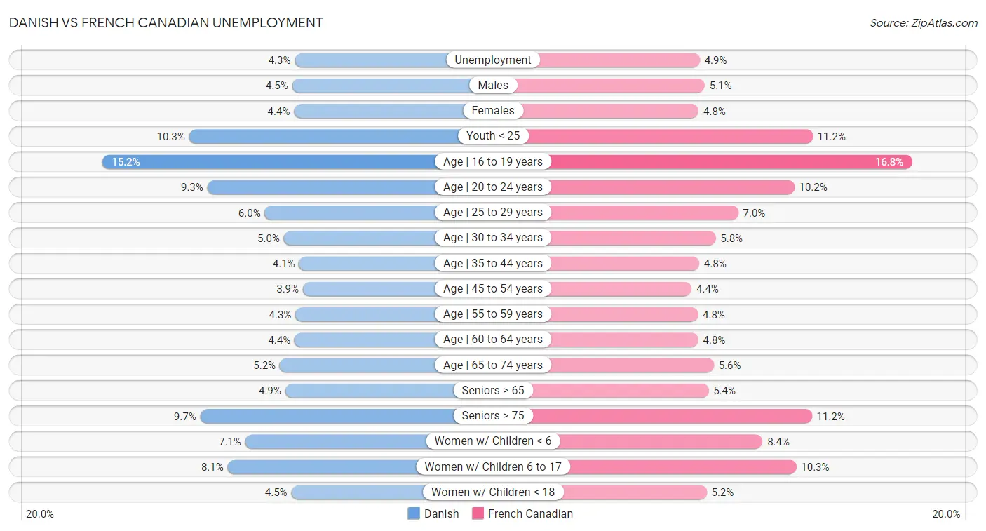 Danish vs French Canadian Unemployment