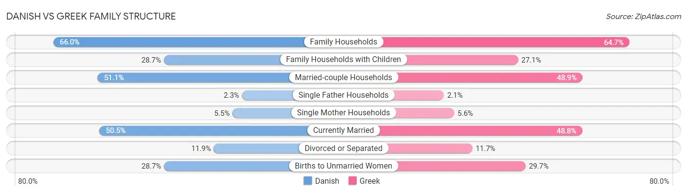 Danish vs Greek Family Structure