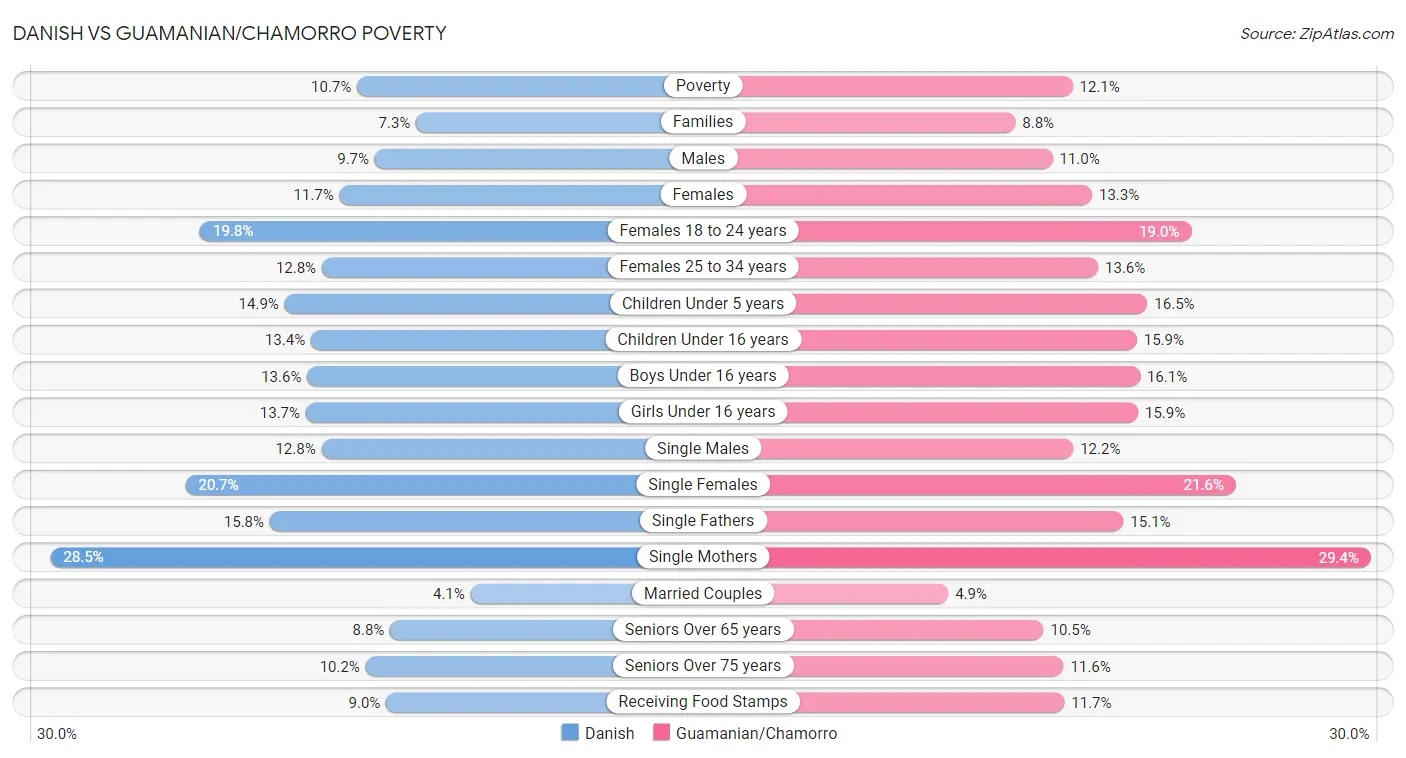 Danish vs Guamanian/Chamorro Poverty