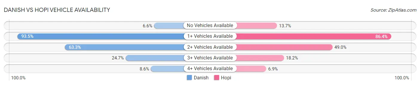 Danish vs Hopi Vehicle Availability